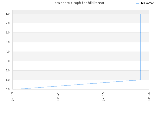 Totalscore Graph for hikikomori