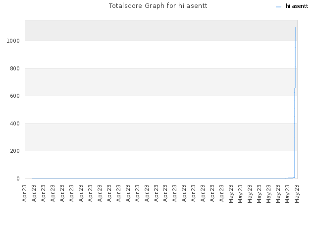 Totalscore Graph for hilasentt