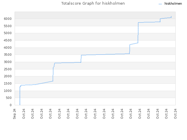 Totalscore Graph for hiskholmen