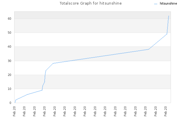 Totalscore Graph for hitsunshine