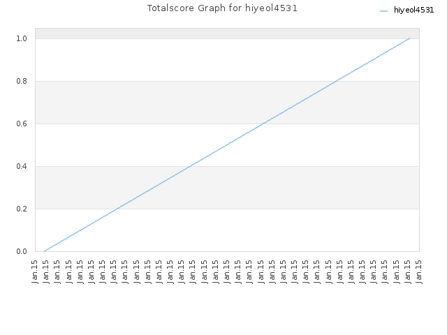 Totalscore Graph for hiyeol4531