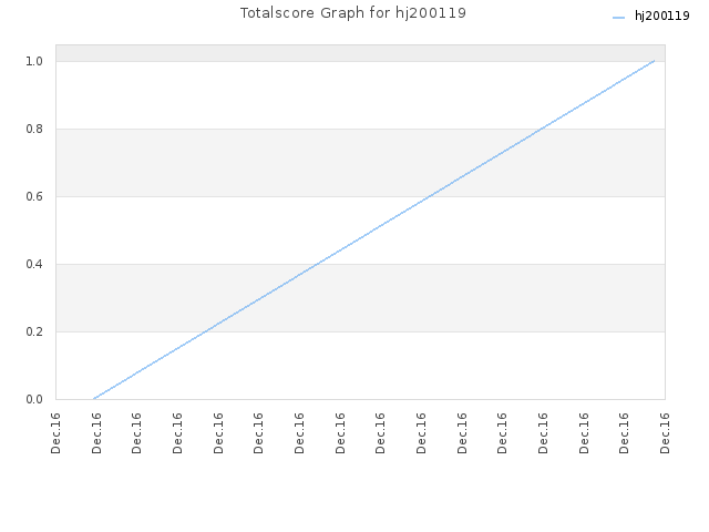 Totalscore Graph for hj200119