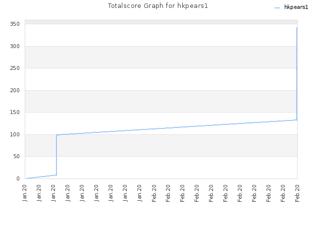 Totalscore Graph for hkpears1