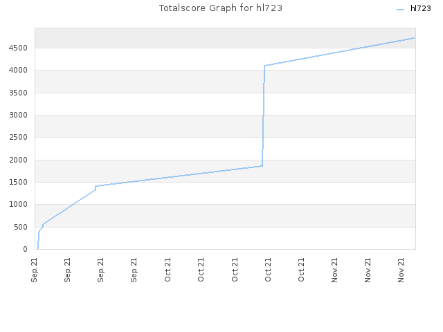 Totalscore Graph for hl723