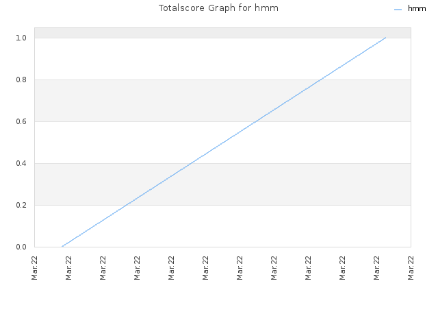 Totalscore Graph for hmm