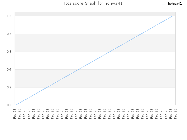 Totalscore Graph for hohwa41