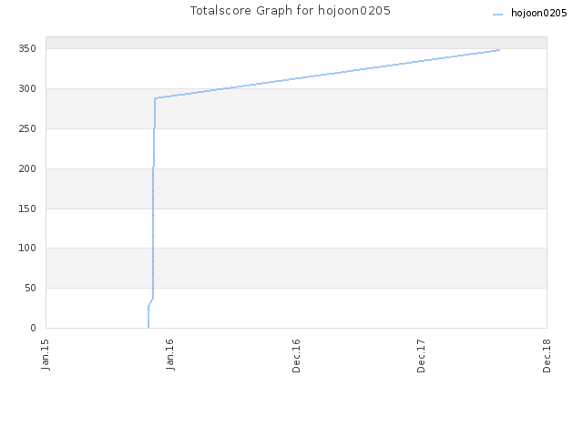 Totalscore Graph for hojoon0205