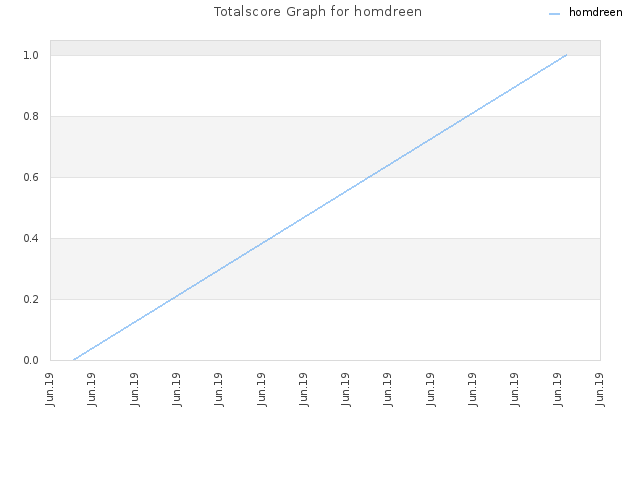 Totalscore Graph for homdreen