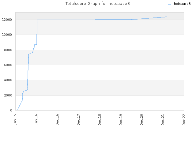 Totalscore Graph for hotsauce3