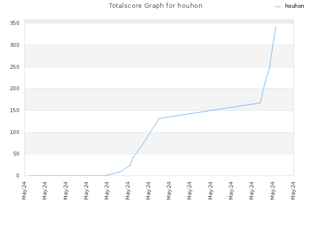 Totalscore Graph for houhon