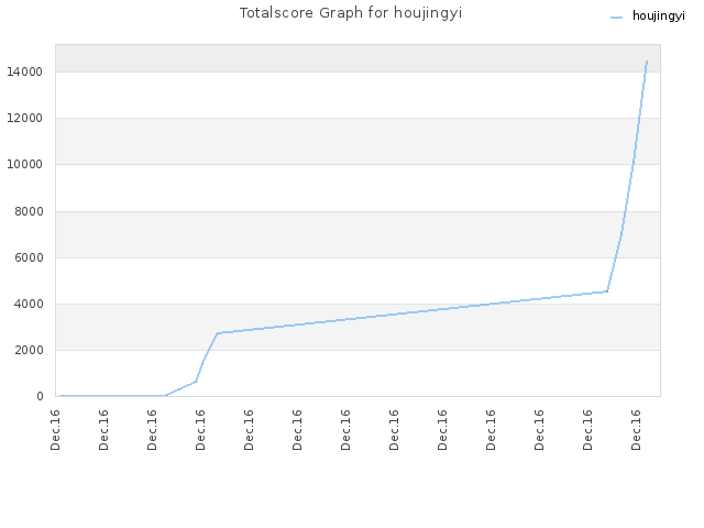 Totalscore Graph for houjingyi