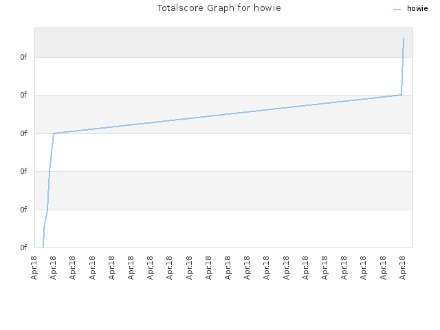 Totalscore Graph for howie