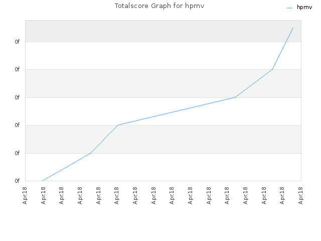 Totalscore Graph for hprnv