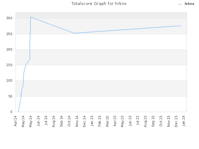 Totalscore Graph for hrkns