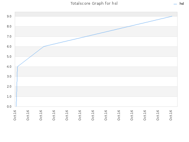 Totalscore Graph for hsl