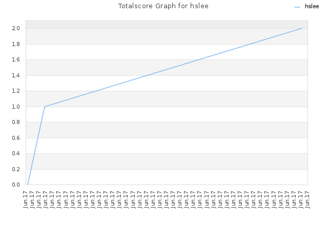 Totalscore Graph for hslee