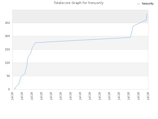 Totalscore Graph for hsnuonly