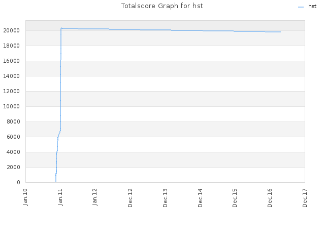 Totalscore Graph for hst