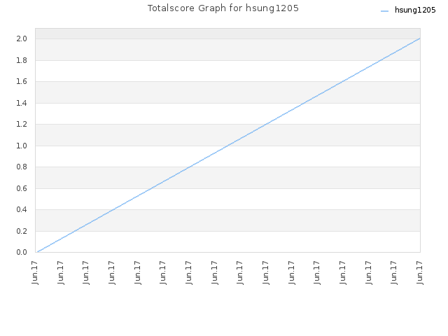 Totalscore Graph for hsung1205