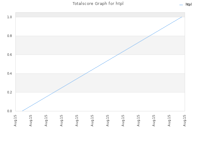 Totalscore Graph for htpl