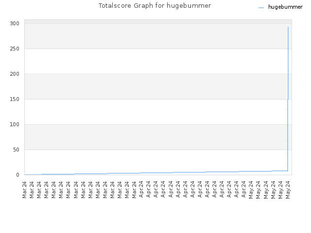 Totalscore Graph for hugebummer