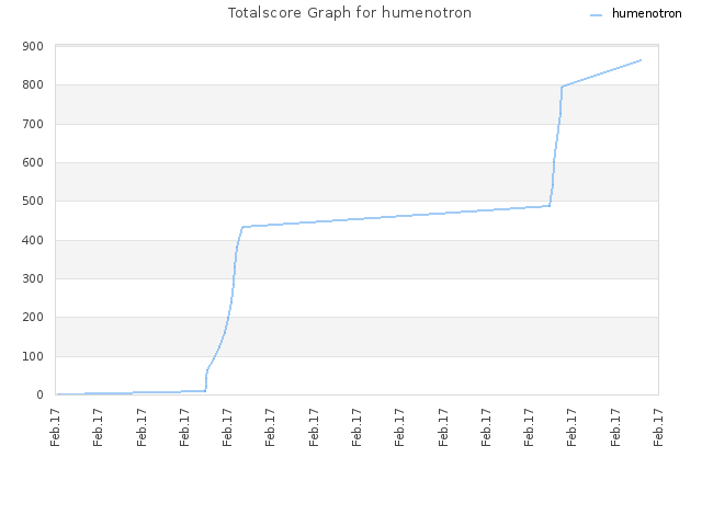 Totalscore Graph for humenotron