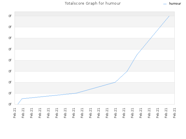 Totalscore Graph for humour