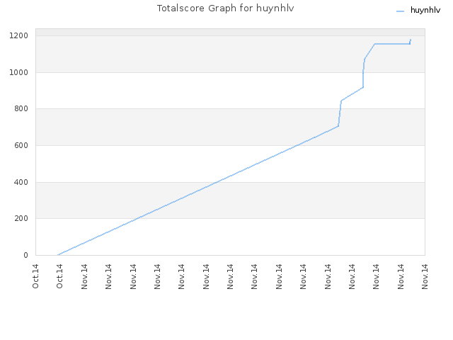 Totalscore Graph for huynhlv