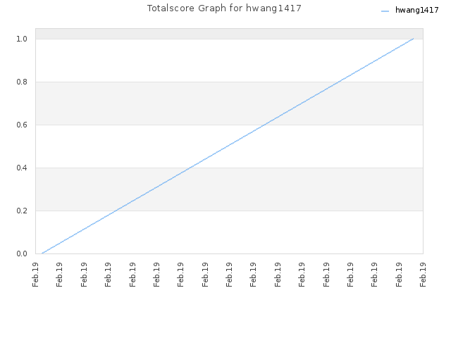 Totalscore Graph for hwang1417