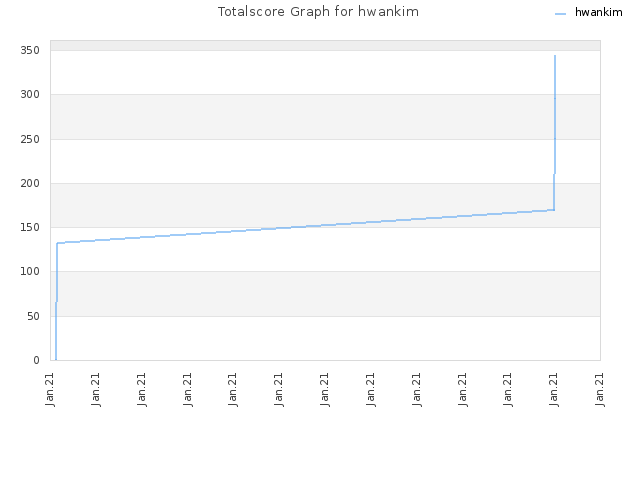 Totalscore Graph for hwankim