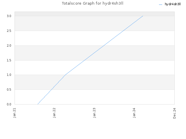 Totalscore Graph for hydr4sh3ll