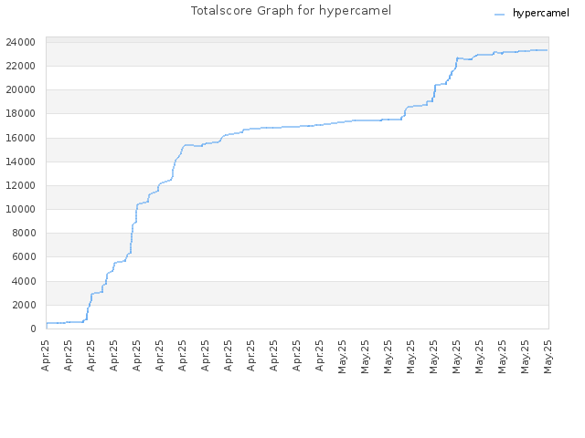Totalscore Graph for hypercamel