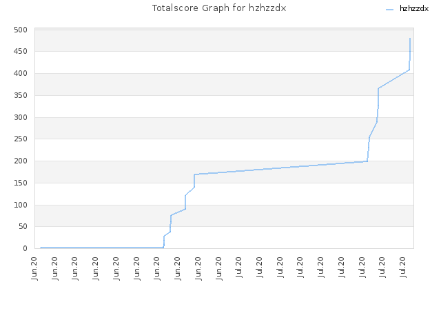 Totalscore Graph for hzhzzdx