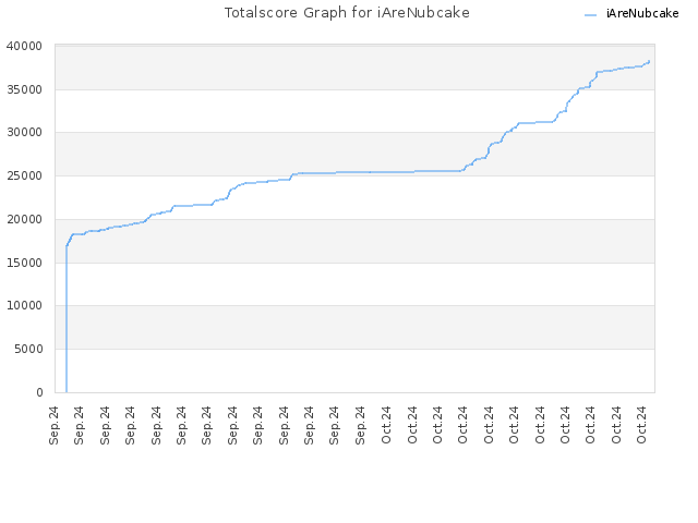 Totalscore Graph for iAreNubcake