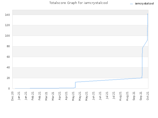 Totalscore Graph for iamcrystalcool