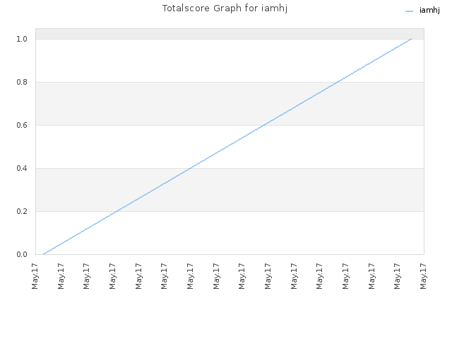 Totalscore Graph for iamhj