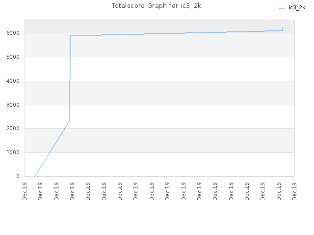 Totalscore Graph for ic3_2k