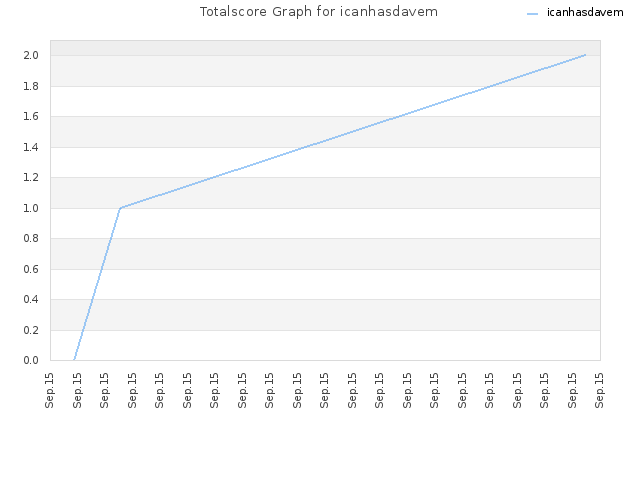 Totalscore Graph for icanhasdavem