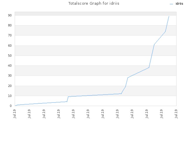 Totalscore Graph for idriis