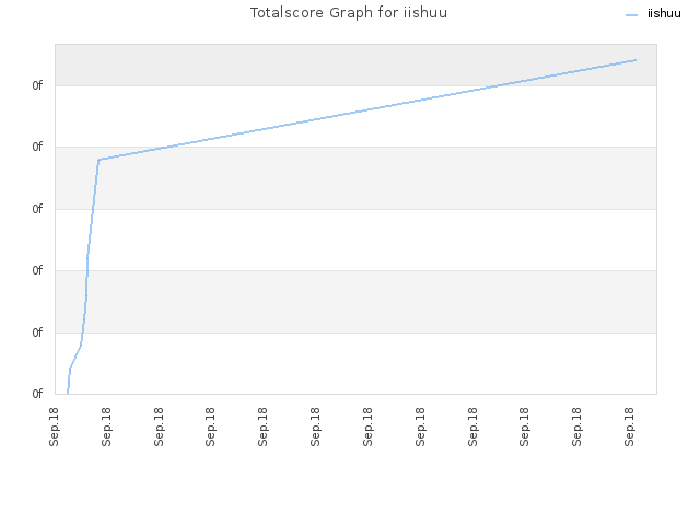 Totalscore Graph for iishuu