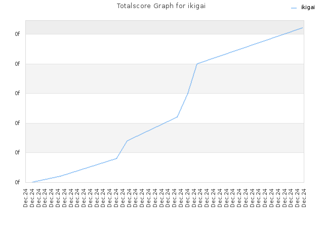 Totalscore Graph for ikigai