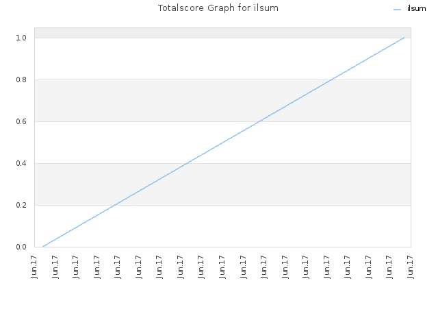 Totalscore Graph for ilsum