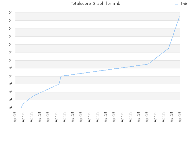 Totalscore Graph for imb