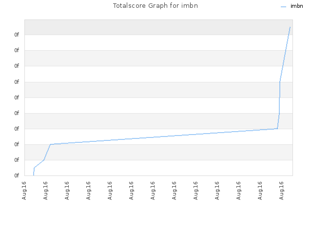 Totalscore Graph for imbn