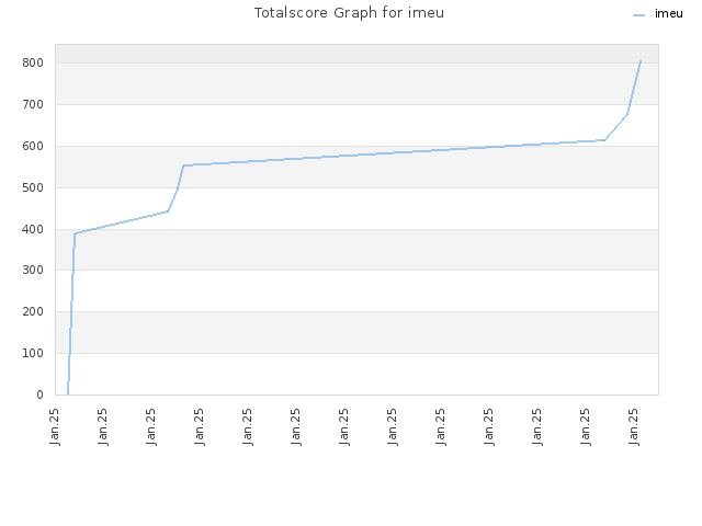 Totalscore Graph for imeu