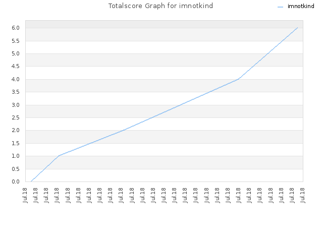 Totalscore Graph for imnotkind