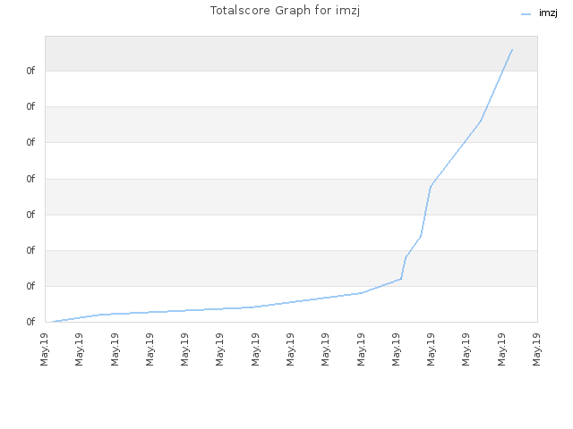 Totalscore Graph for imzj