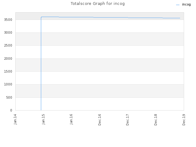 Totalscore Graph for incog