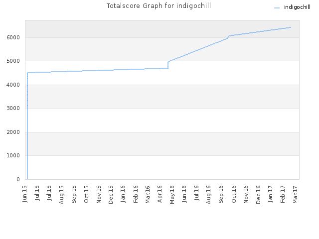 Totalscore Graph for indigochill