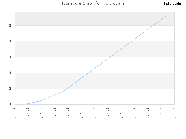 Totalscore Graph for individualn